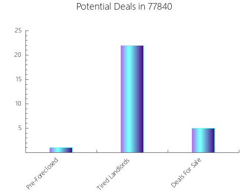 Graphic Bar of total deals, pre-foreclosure, probate, tax delinquent in 77840, TX