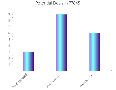Graphic Bar of total deals, pre-foreclosure, probate, tax delinquent in 77845, TX