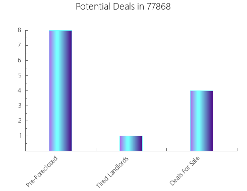 Graphic Bar of total deals, pre-foreclosure, probate, tax delinquent in 77868, TX