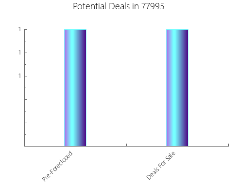 Graphic Bar of total deals, pre-foreclosure, probate, tax delinquent in 77995, TX