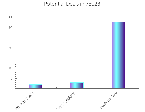 Graphic Bar of total deals, pre-foreclosure, probate, tax delinquent in 78028, TX