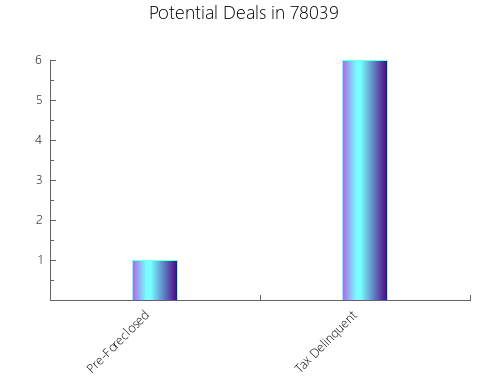Graphic Bar of total deals, pre-foreclosure, probate, tax delinquent in 78039, TX