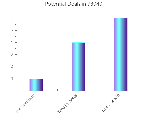 Graphic Bar of total deals, pre-foreclosure, probate, tax delinquent in 78040, TX