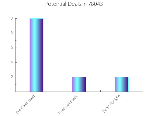 Graphic Bar of total deals, pre-foreclosure, probate, tax delinquent in 78043, TX