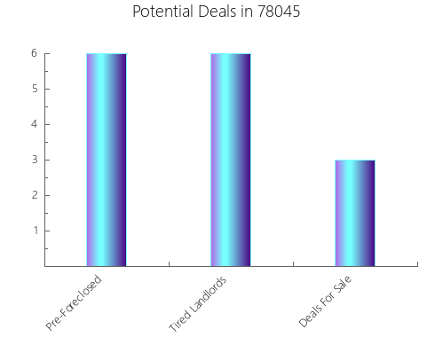 Graphic Bar of total deals, pre-foreclosure, probate, tax delinquent in 78045, TX