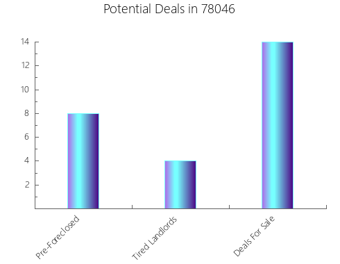 Graphic Bar of total deals, pre-foreclosure, probate, tax delinquent in 78046, TX