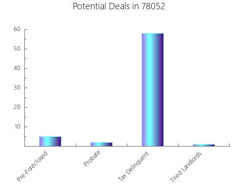 Graphic Bar of total deals, pre-foreclosure, probate, tax delinquent in 78052, TX