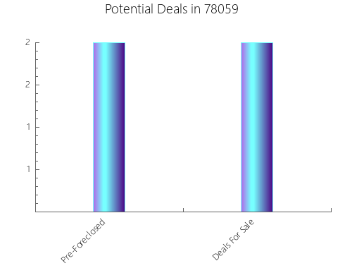 Graphic Bar of total deals, pre-foreclosure, probate, tax delinquent in 78059, TX