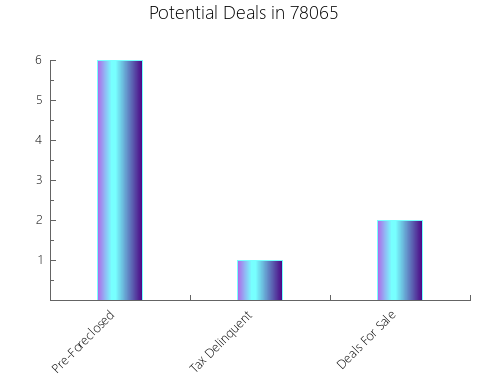 Graphic Bar of total deals, pre-foreclosure, probate, tax delinquent in 78065, TX