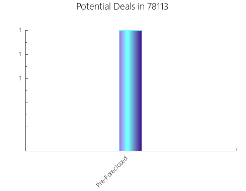Graphic Bar of total deals, pre-foreclosure, probate, tax delinquent in 78113, TX