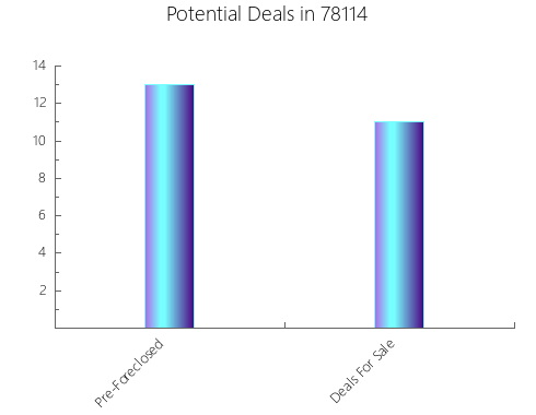Graphic Bar of total deals, pre-foreclosure, probate, tax delinquent in 78114, TX