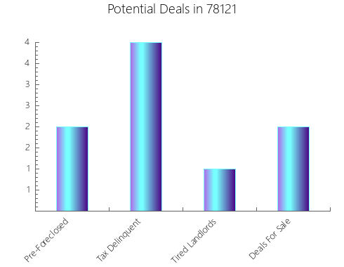 Graphic Bar of total deals, pre-foreclosure, probate, tax delinquent in 78121, TX