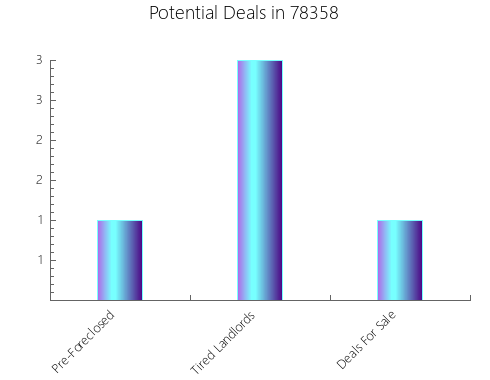 Graphic Bar of total deals, pre-foreclosure, probate, tax delinquent in 78358, TX