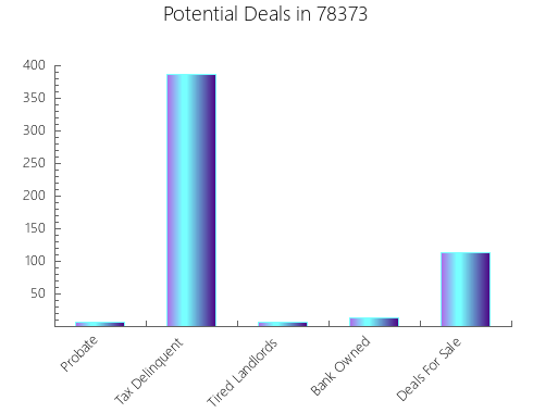 Graphic Bar of total deals, pre-foreclosure, probate, tax delinquent in 78373, TX