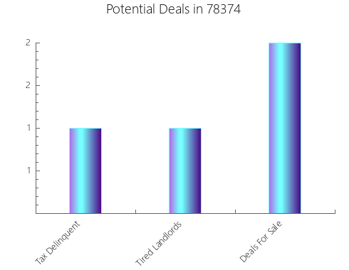 Graphic Bar of total deals, pre-foreclosure, probate, tax delinquent in 78374, TX
