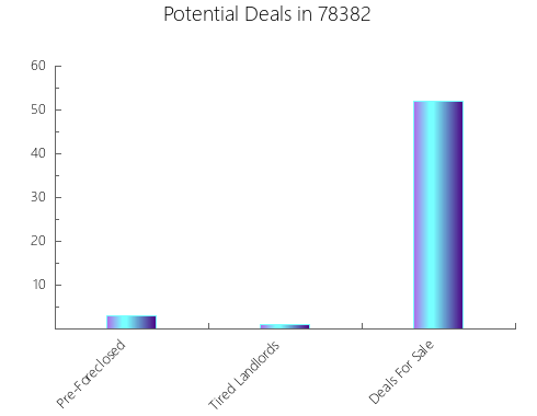 Graphic Bar of total deals, pre-foreclosure, probate, tax delinquent in 78382, TX