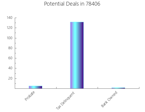 Graphic Bar of total deals, pre-foreclosure, probate, tax delinquent in 78406, TX