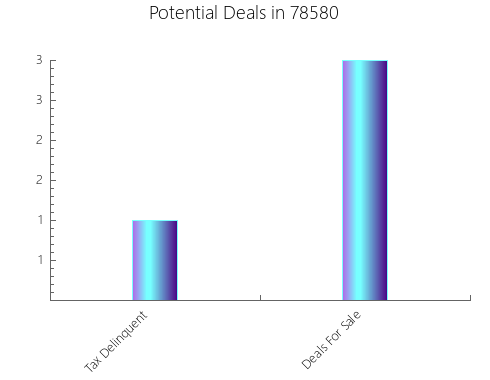 Graphic Bar of total deals, pre-foreclosure, probate, tax delinquent in 78580, TX