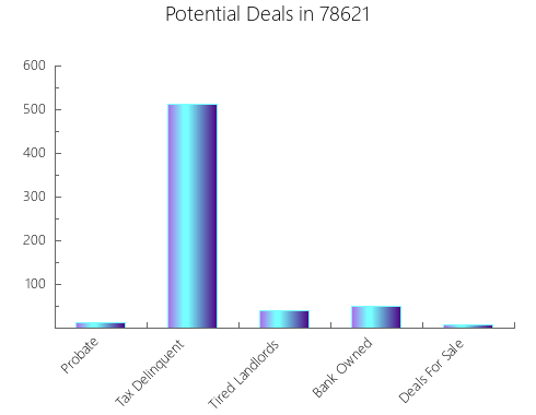 Graphic Bar of total deals, pre-foreclosure, probate, tax delinquent in 78621, TX