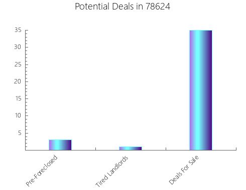 Graphic Bar of total deals, pre-foreclosure, probate, tax delinquent in 78624, TX