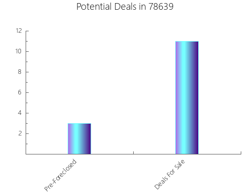 Graphic Bar of total deals, pre-foreclosure, probate, tax delinquent in 78639, TX