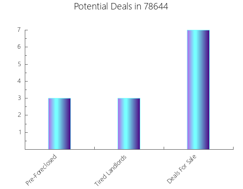 Graphic Bar of total deals, pre-foreclosure, probate, tax delinquent in 78644, TX