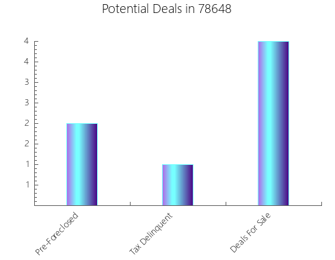 Graphic Bar of total deals, pre-foreclosure, probate, tax delinquent in 78648, TX