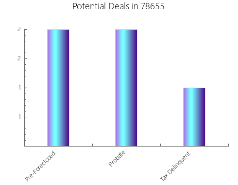 Graphic Bar of total deals, pre-foreclosure, probate, tax delinquent in 78655, TX