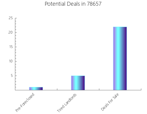 Graphic Bar of total deals, pre-foreclosure, probate, tax delinquent in 78657, TX