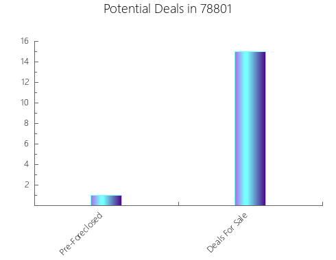 Graphic Bar of total deals, pre-foreclosure, probate, tax delinquent in 78801, TX