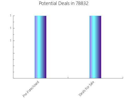 Graphic Bar of total deals, pre-foreclosure, probate, tax delinquent in 78832, TX