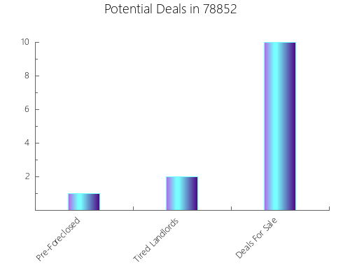 Graphic Bar of total deals, pre-foreclosure, probate, tax delinquent in 78852, TX