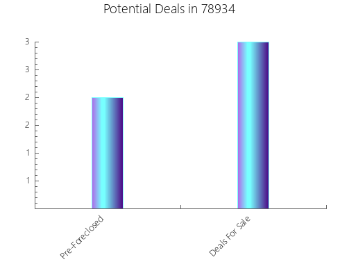 Graphic Bar of total deals, pre-foreclosure, probate, tax delinquent in 78934, TX