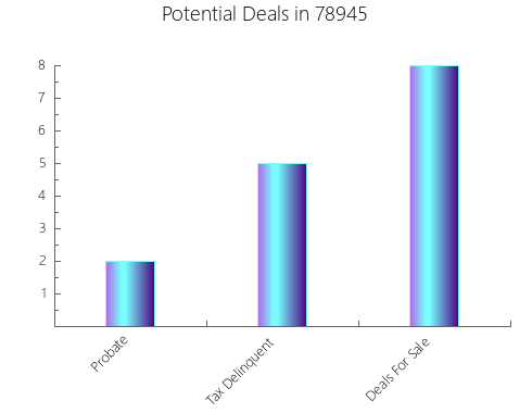 Graphic Bar of total deals, pre-foreclosure, probate, tax delinquent in 78945, TX