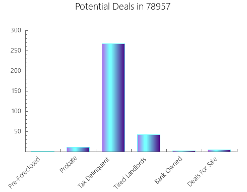 Graphic Bar of total deals, pre-foreclosure, probate, tax delinquent in 78957, TX