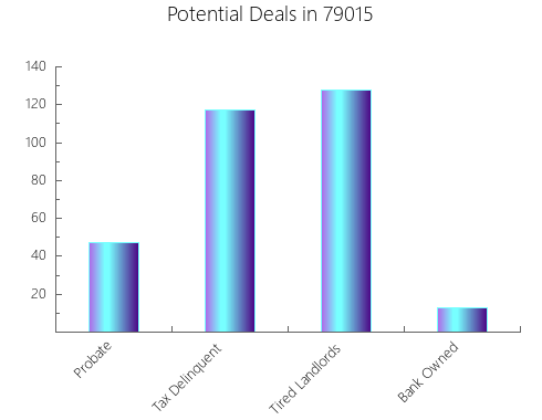 Graphic Bar of total deals, pre-foreclosure, probate, tax delinquent in 79015, TX