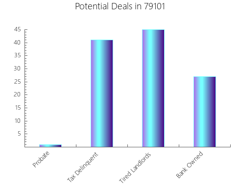 Graphic Bar of total deals, pre-foreclosure, probate, tax delinquent in 79101, TX