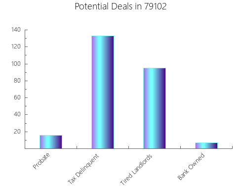 Graphic Bar of total deals, pre-foreclosure, probate, tax delinquent in 79102, TX