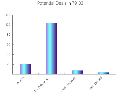 Graphic Bar of total deals, pre-foreclosure, probate, tax delinquent in 79103, TX