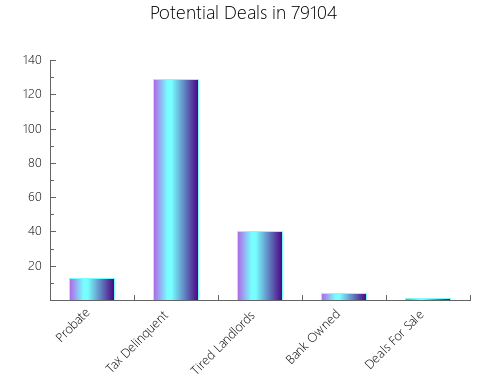 Graphic Bar of total deals, pre-foreclosure, probate, tax delinquent in 79104, TX