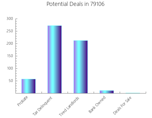 Graphic Bar of total deals, pre-foreclosure, probate, tax delinquent in 79106, TX