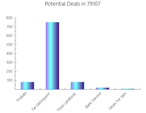 Graphic Bar of total deals, pre-foreclosure, probate, tax delinquent in 79107, TX