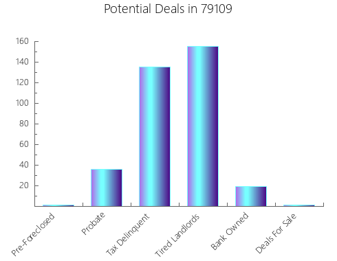 Graphic Bar of total deals, pre-foreclosure, probate, tax delinquent in 79109, TX