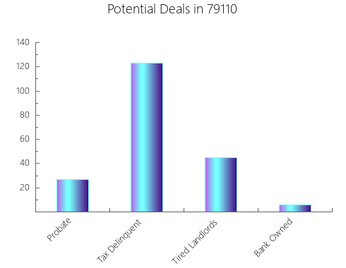Graphic Bar of total deals, pre-foreclosure, probate, tax delinquent in 79110, TX