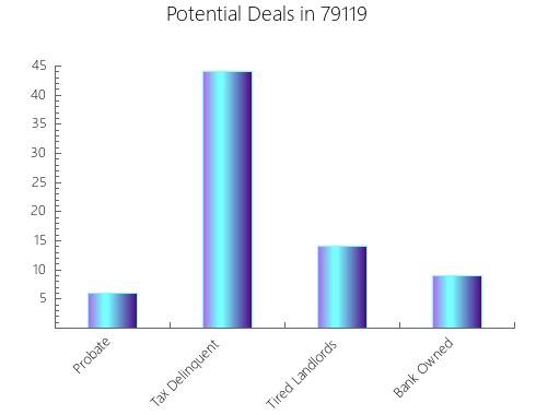 Graphic Bar of total deals, pre-foreclosure, probate, tax delinquent in 79119, TX