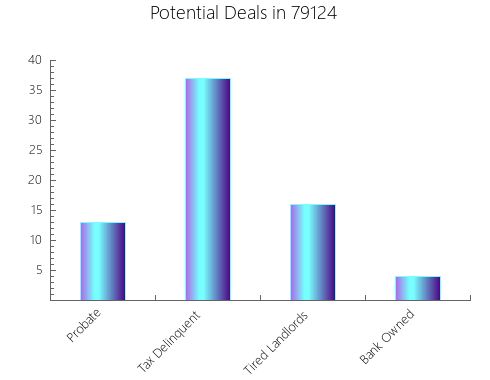 Graphic Bar of total deals, pre-foreclosure, probate, tax delinquent in 79124, TX