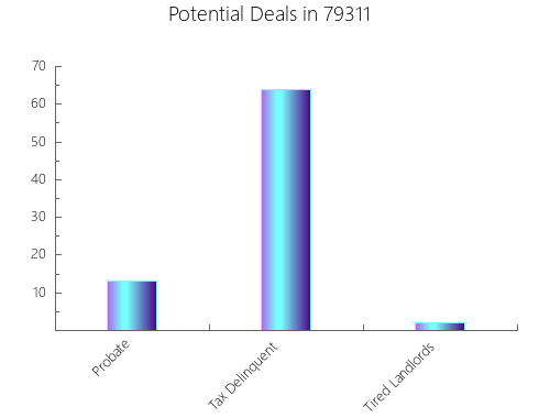 Graphic Bar of total deals, pre-foreclosure, probate, tax delinquent in 79311, TX