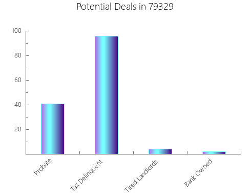 Graphic Bar of total deals, pre-foreclosure, probate, tax delinquent in 79329, TX