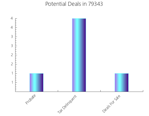 Graphic Bar of total deals, pre-foreclosure, probate, tax delinquent in 79343, TX