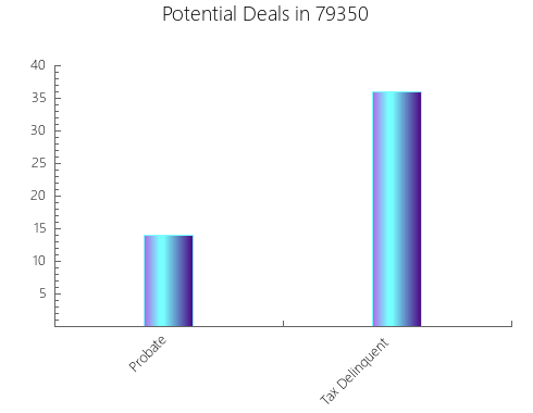 Graphic Bar of total deals, pre-foreclosure, probate, tax delinquent in 79350, TX